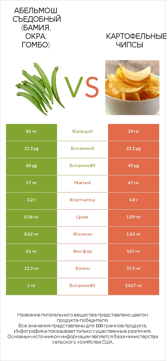 Абельмош съедобный (бамия, окра, гомбо) vs Картофельные чипсы infographic