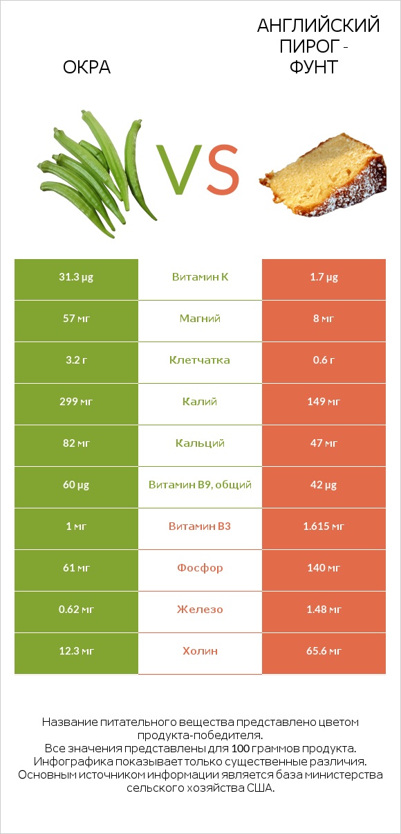 Абельмош съедобный (бамия, окра, гомбо) vs Английский пирог - Фунт infographic