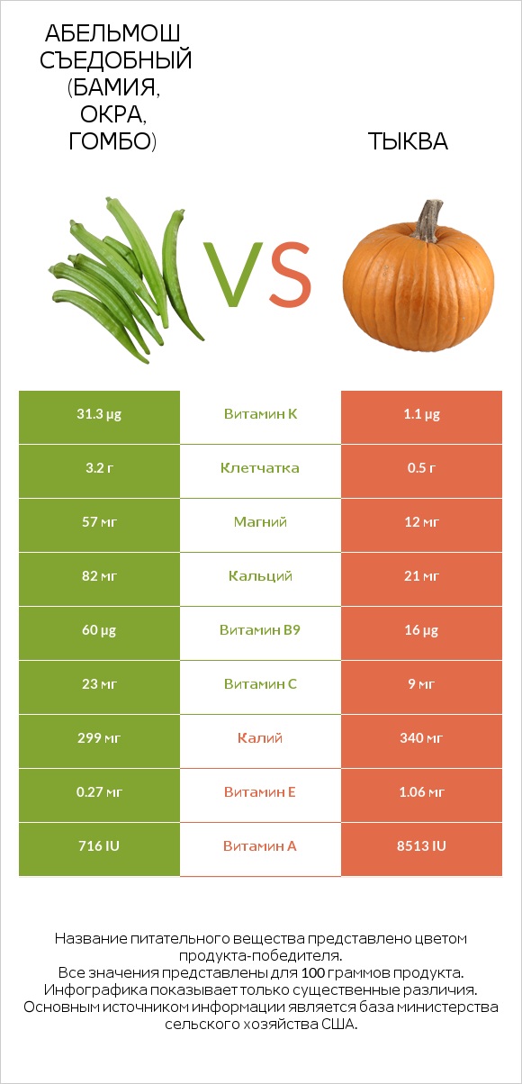 Абельмош съедобный (бамия, окра, гомбо) vs Тыква infographic