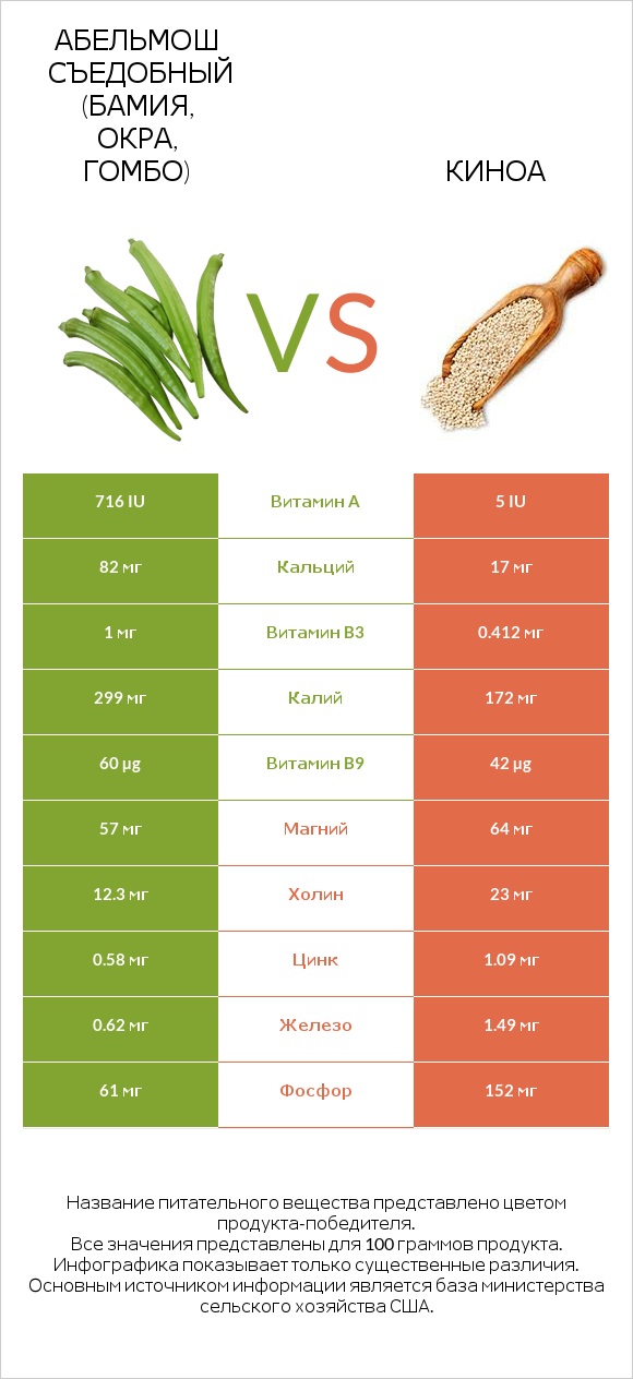 Абельмош съедобный (бамия, окра, гомбо) vs Киноа infographic