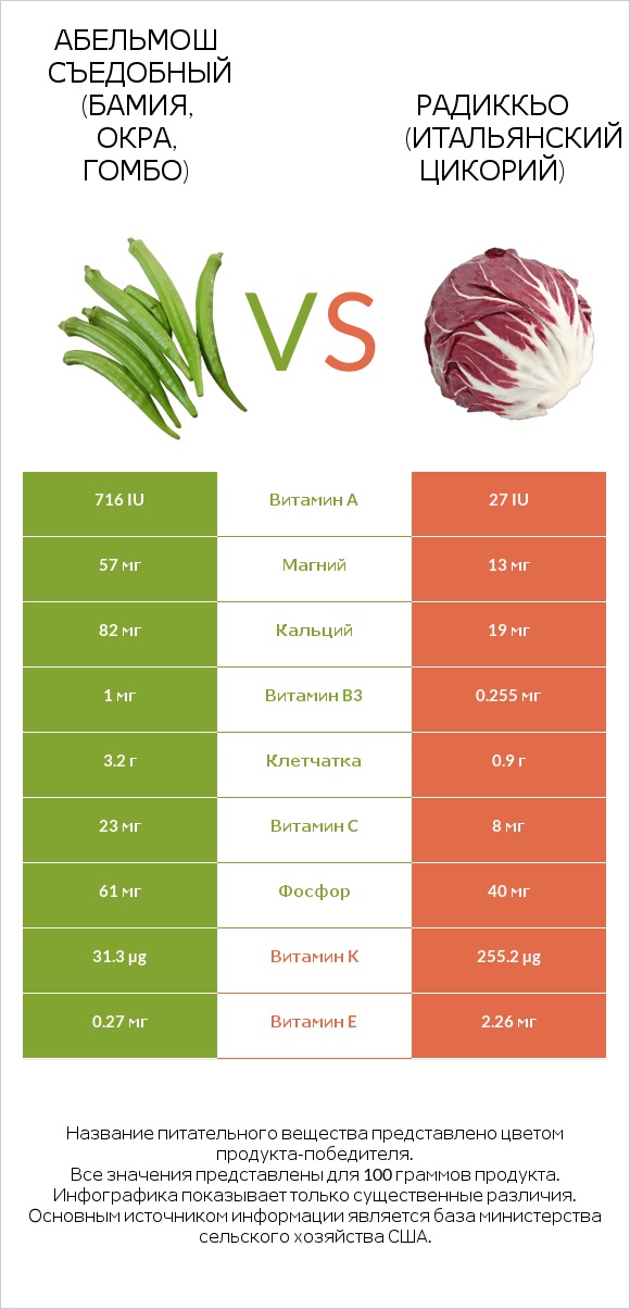 Окра vs Radicchio infographic