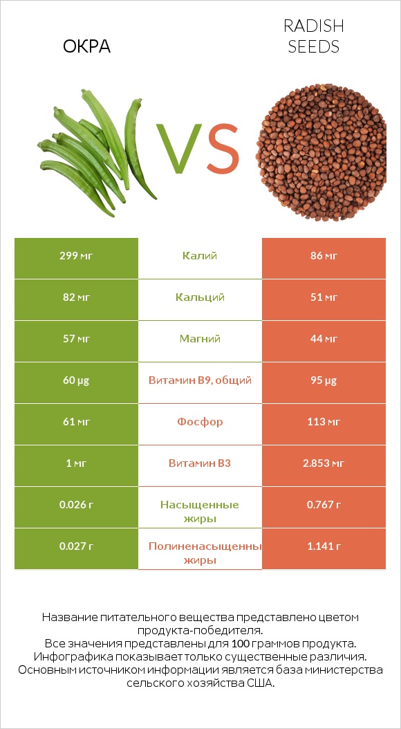 Окра vs Radish seeds infographic