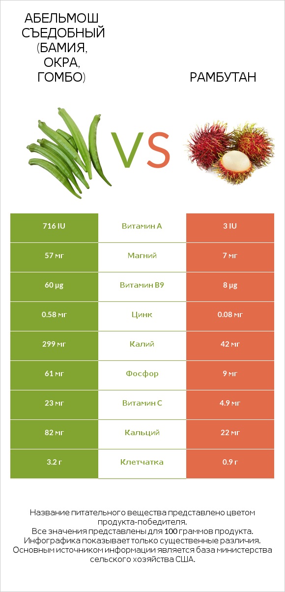 Абельмош съедобный (бамия, окра, гомбо) vs Рамбутан infographic