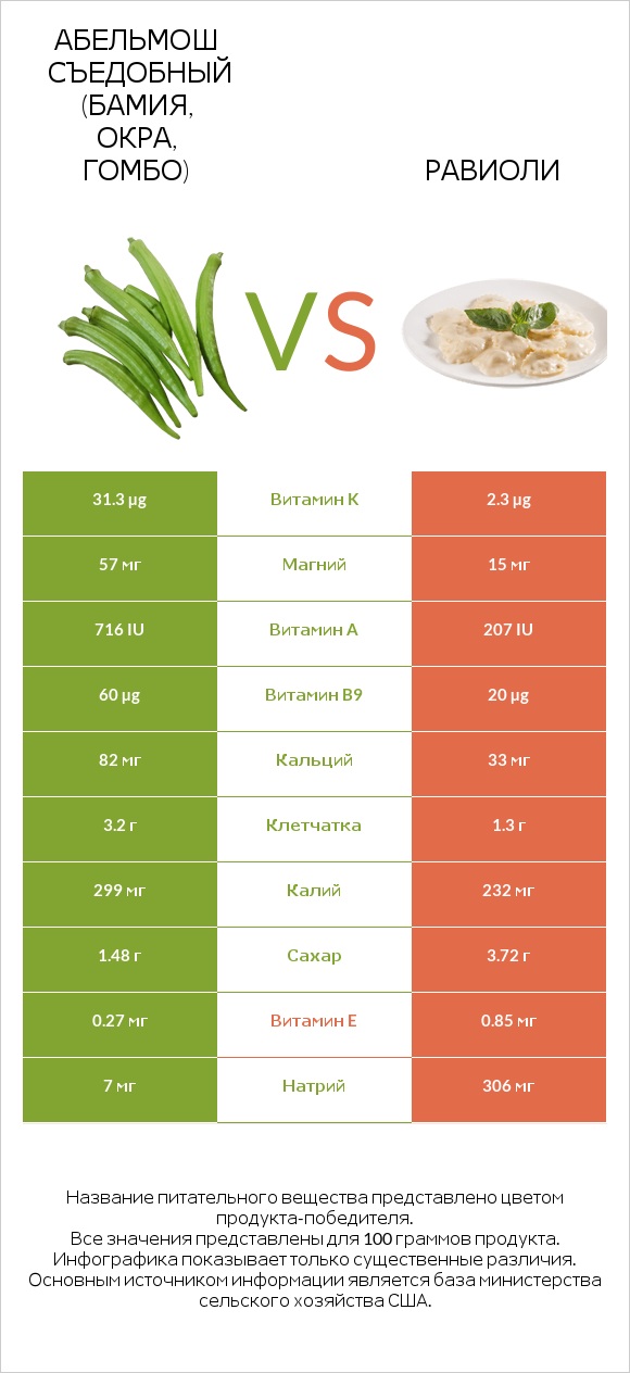 Абельмош съедобный (бамия, окра, гомбо) vs Равиоли infographic