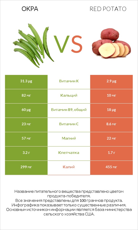 Окра vs Red potato infographic