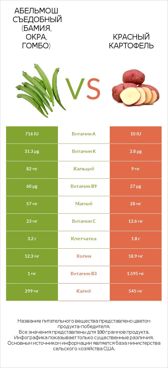 Абельмош съедобный (бамия, окра, гомбо) vs Красный картофель infographic