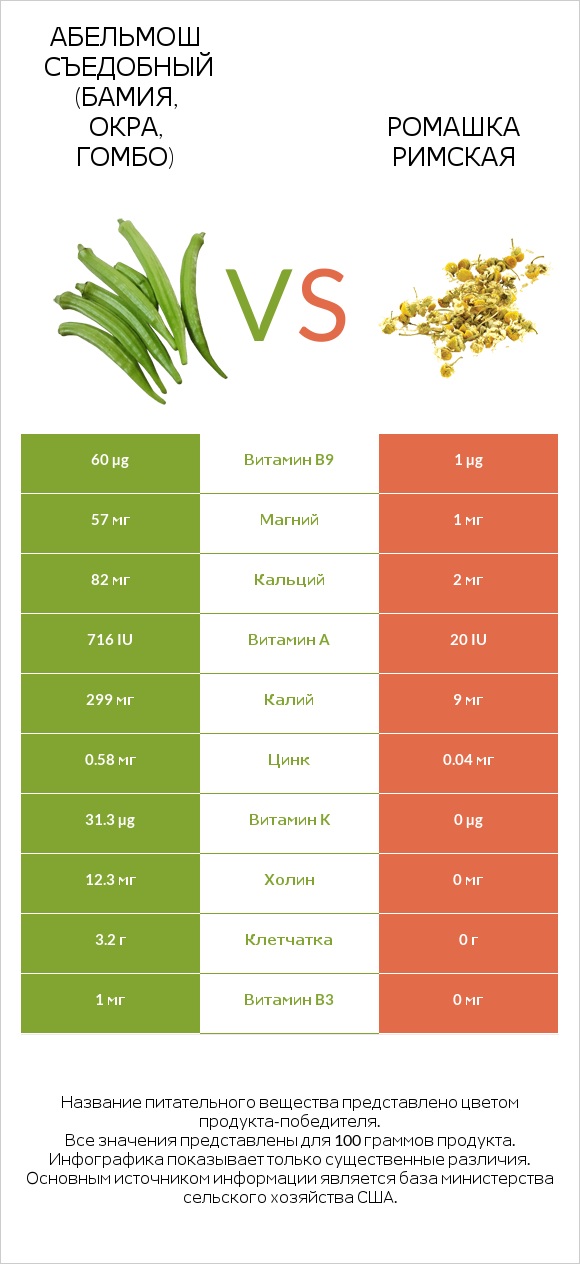 Абельмош съедобный (бамия, окра, гомбо) vs Ромашка римская infographic