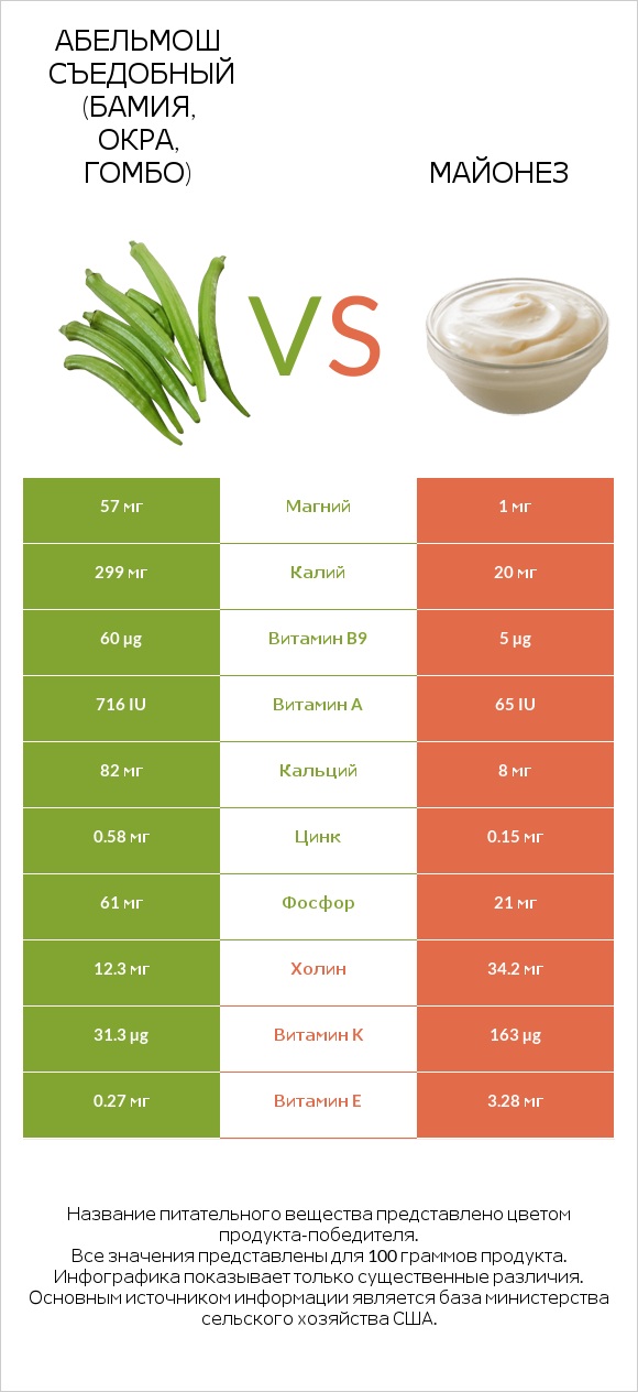Абельмош съедобный (бамия, окра, гомбо) vs Майонез infographic