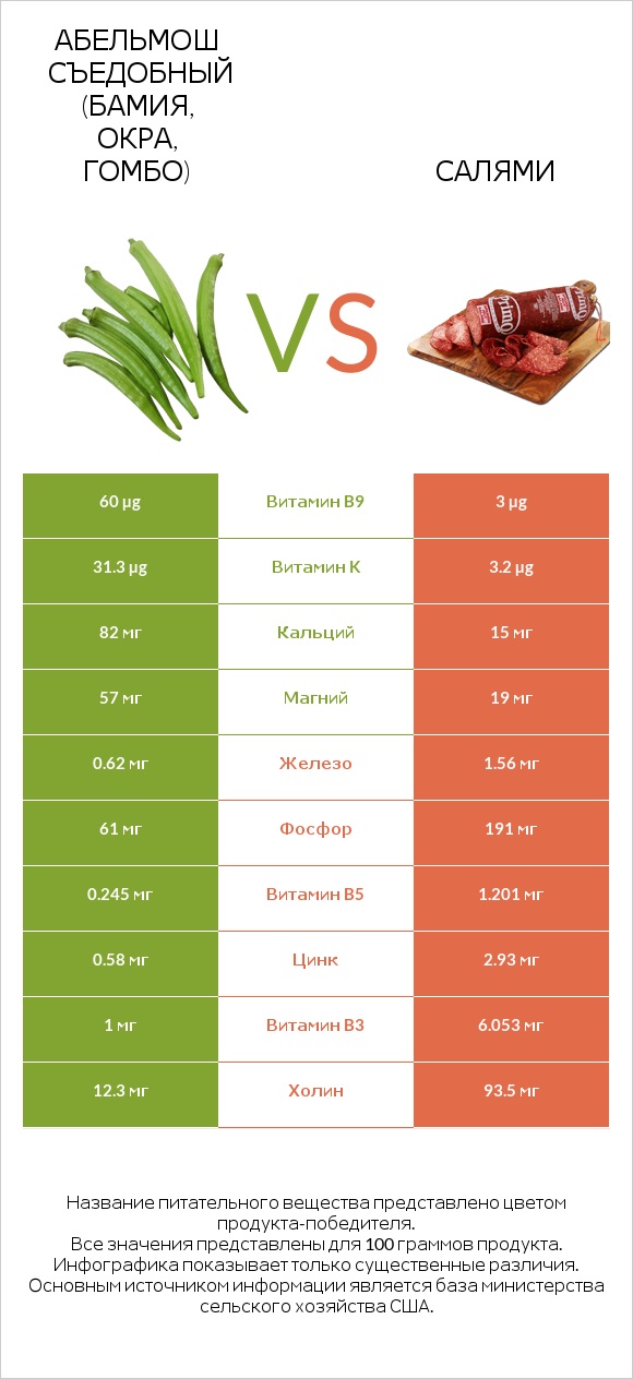 Абельмош съедобный (бамия, окра, гомбо) vs Салями infographic