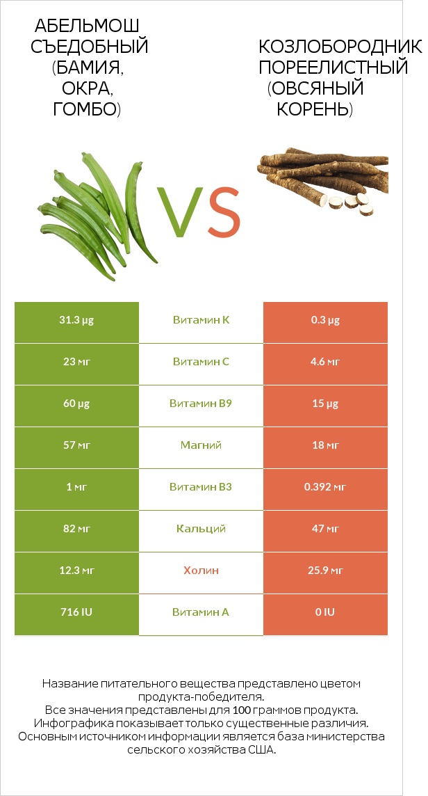 Окра vs Salsify infographic