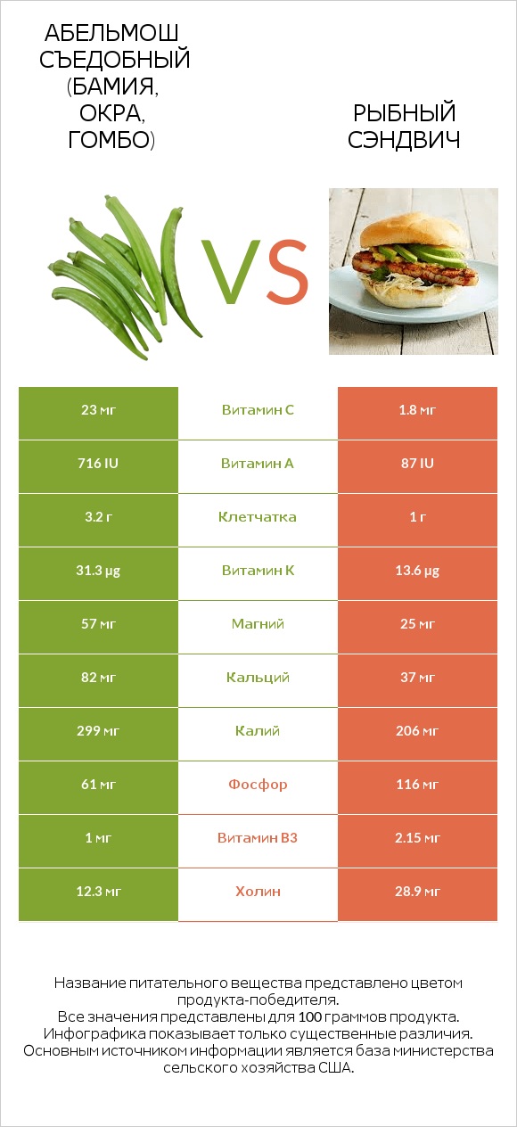 Абельмош съедобный (бамия, окра, гомбо) vs Рыбный сэндвич infographic