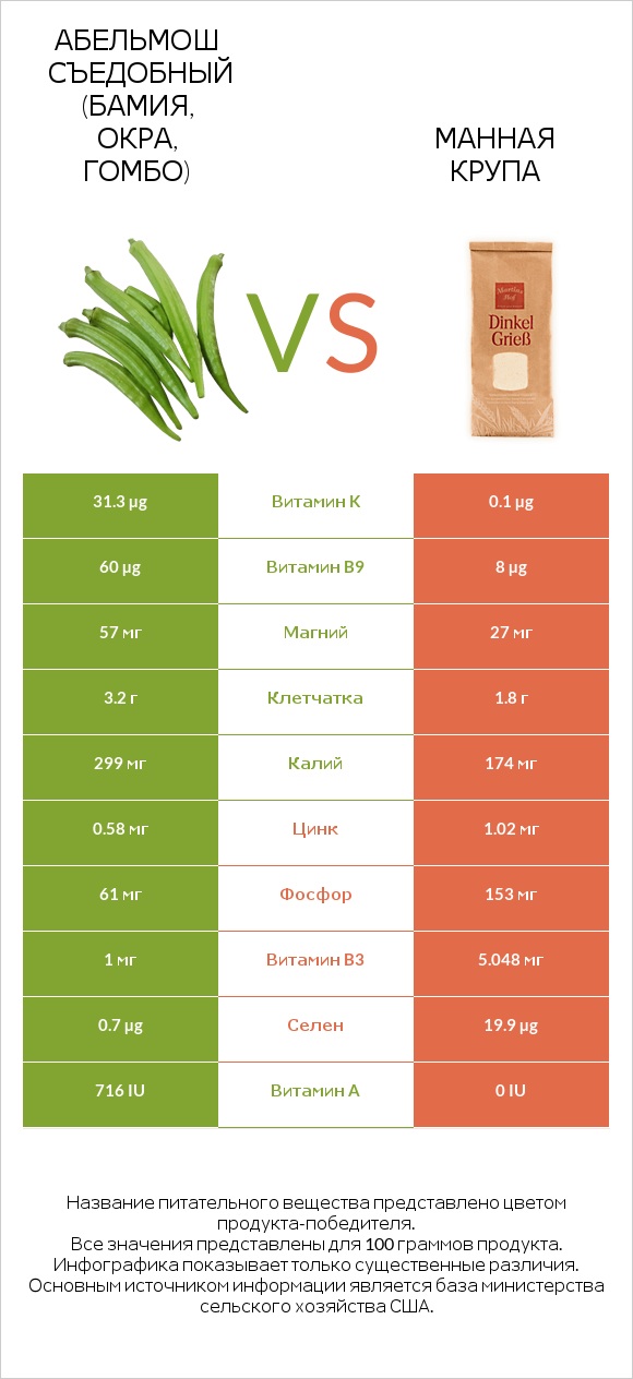 Абельмош съедобный (бамия, окра, гомбо) vs Манная крупа infographic