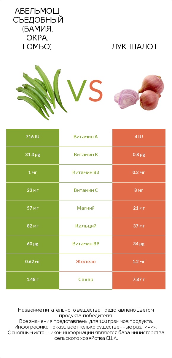 Абельмош съедобный (бамия, окра, гомбо) vs Лук-шалот infographic