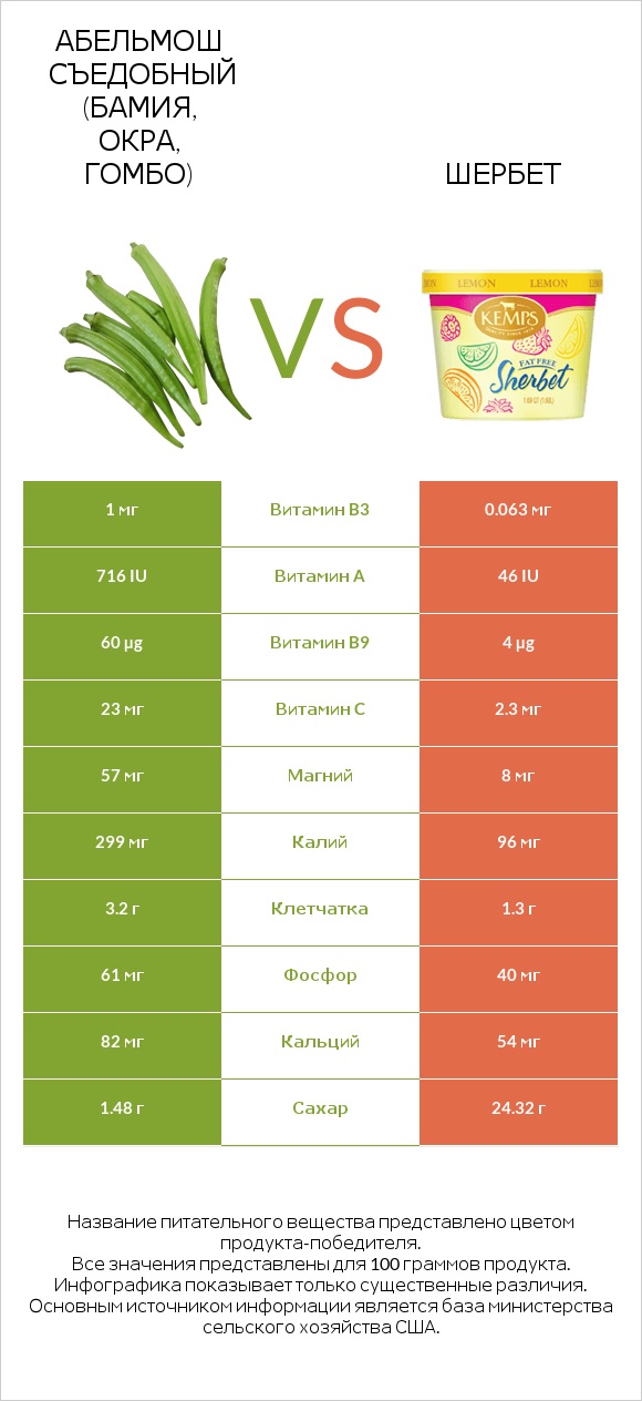 Абельмош съедобный (бамия, окра, гомбо) vs Шербет infographic