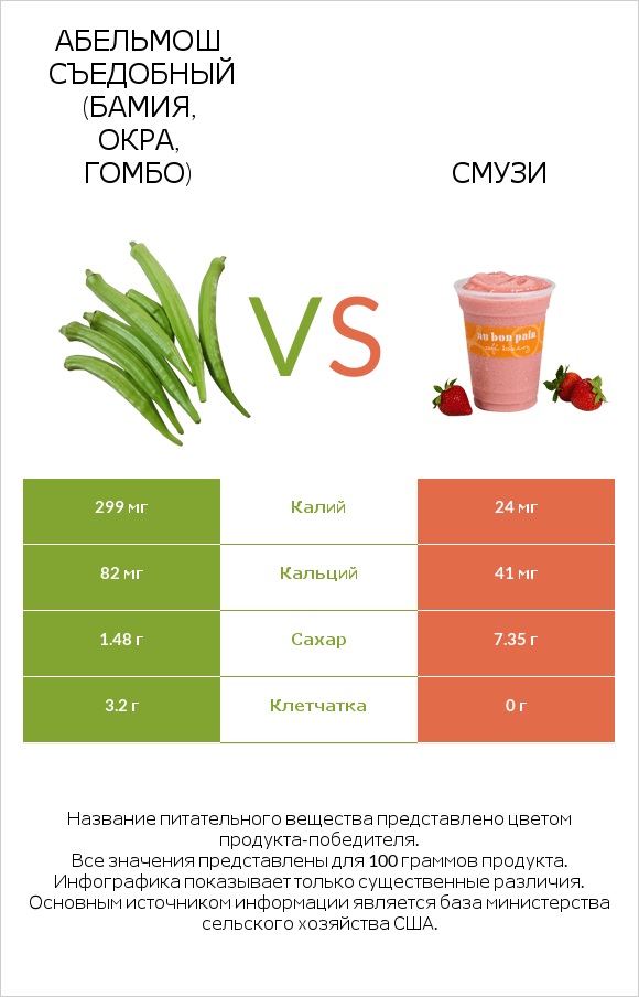 Абельмош съедобный (бамия, окра, гомбо) vs Смузи infographic