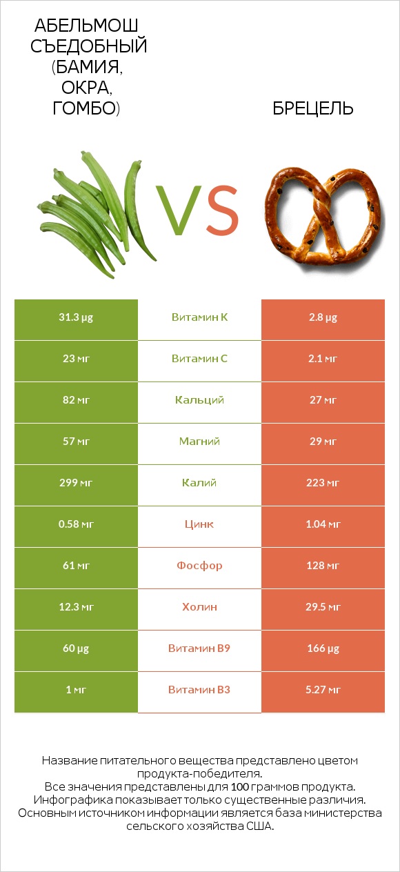 Абельмош съедобный (бамия, окра, гомбо) vs Брецель infographic