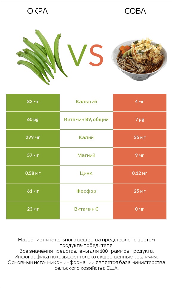 Абельмош съедобный (бамия, окра, гомбо) vs Соба infographic