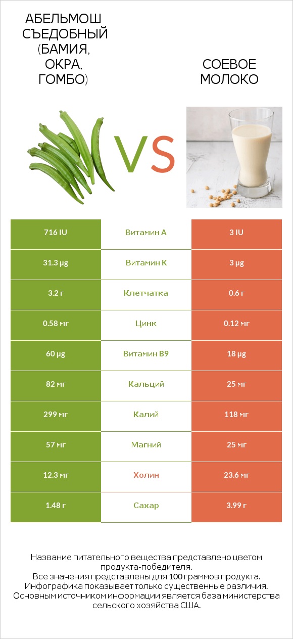 Абельмош съедобный (бамия, окра, гомбо) vs Соевое молоко infographic