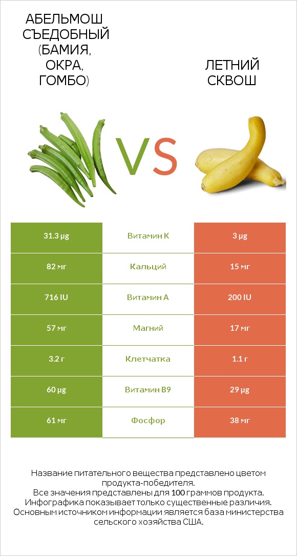 Абельмош съедобный (бамия, окра, гомбо) vs Летний сквош infographic