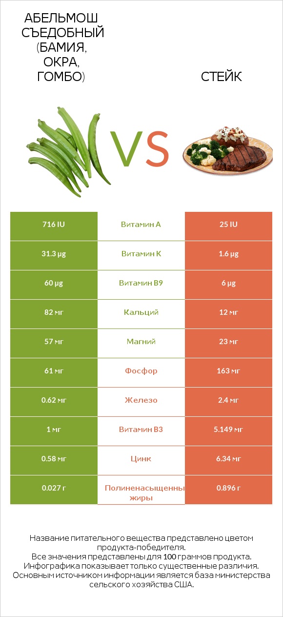 Абельмош съедобный (бамия, окра, гомбо) vs Стейк infographic