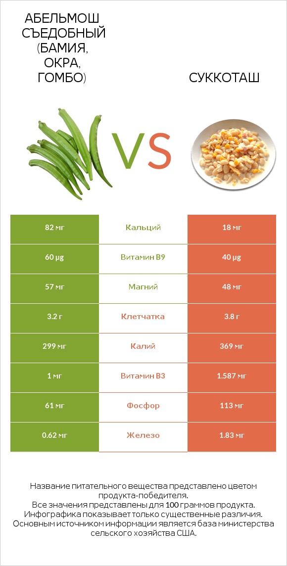 Абельмош съедобный (бамия, окра, гомбо) vs Суккоташ infographic