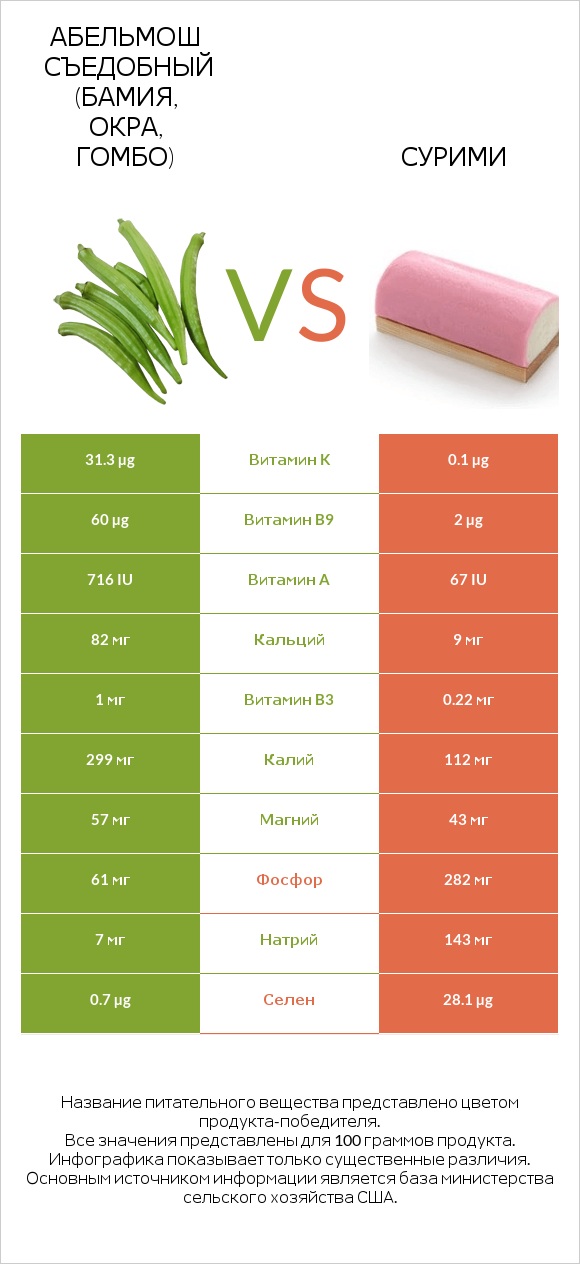 Абельмош съедобный (бамия, окра, гомбо) vs Сурими infographic
