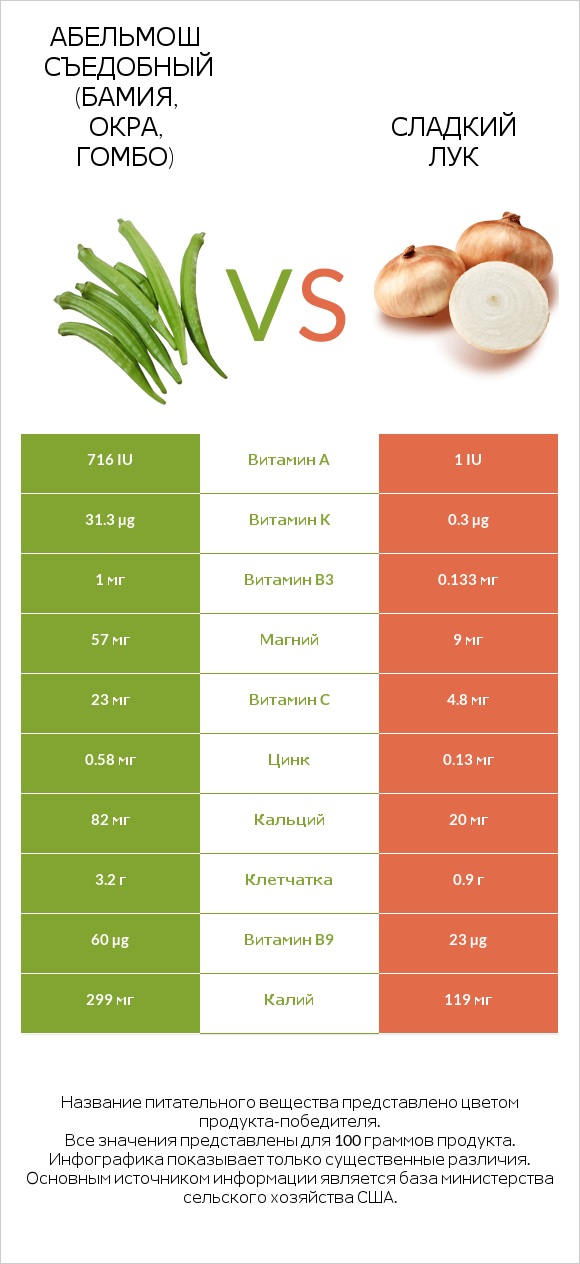 Окра vs Sweet onion infographic