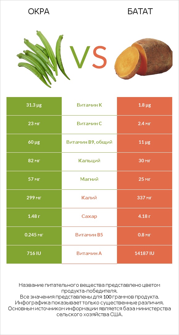 Окра vs Батат infographic