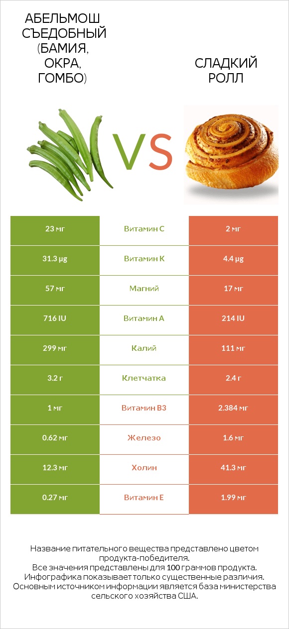 Абельмош съедобный (бамия, окра, гомбо) vs Сладкий ролл infographic