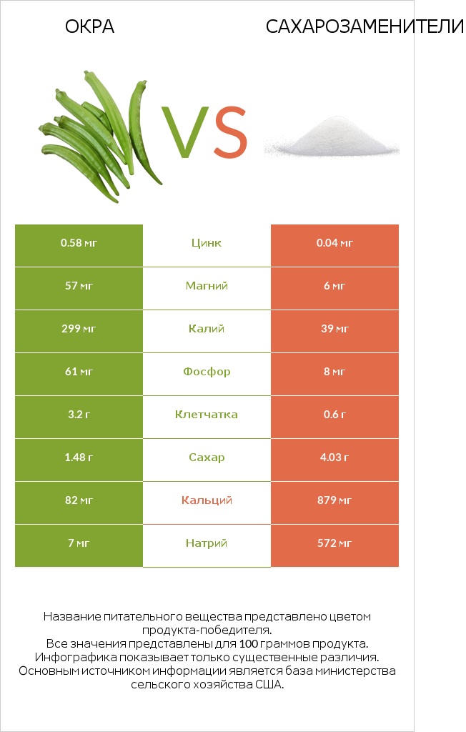 Абельмош съедобный (бамия, окра, гомбо) vs Сахарозаменители infographic