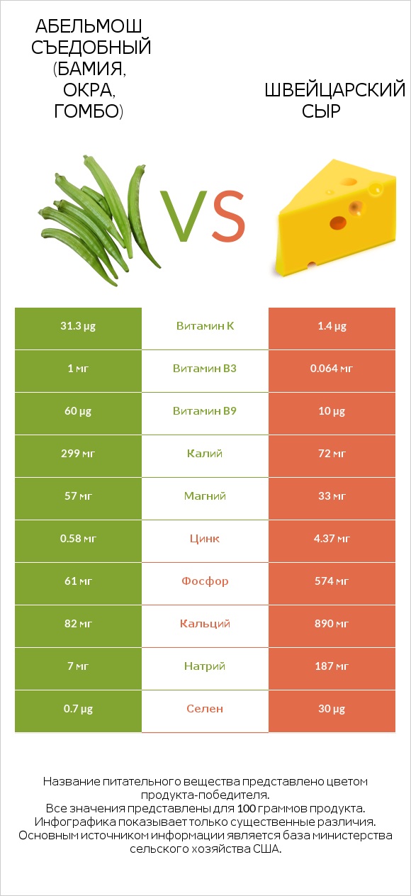 Абельмош съедобный (бамия, окра, гомбо) vs Швейцарский сыр infographic