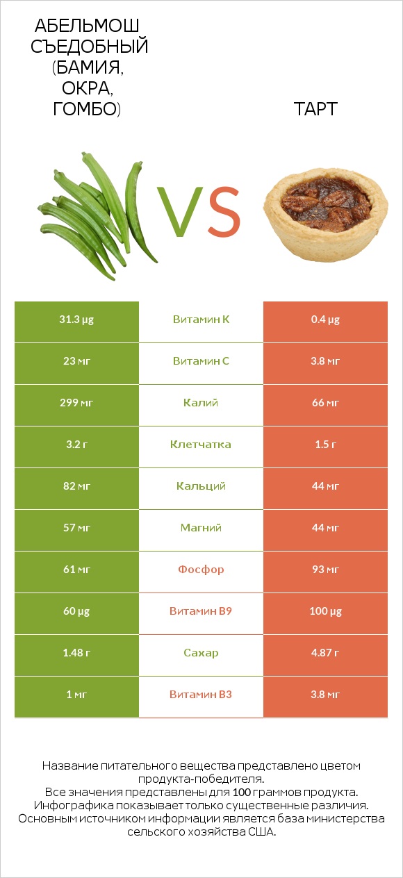 Абельмош съедобный (бамия, окра, гомбо) vs Тарт infographic
