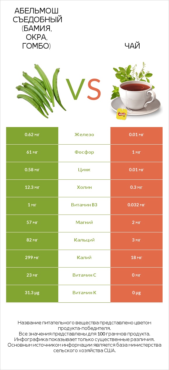 Абельмош съедобный (бамия, окра, гомбо) vs Чай infographic
