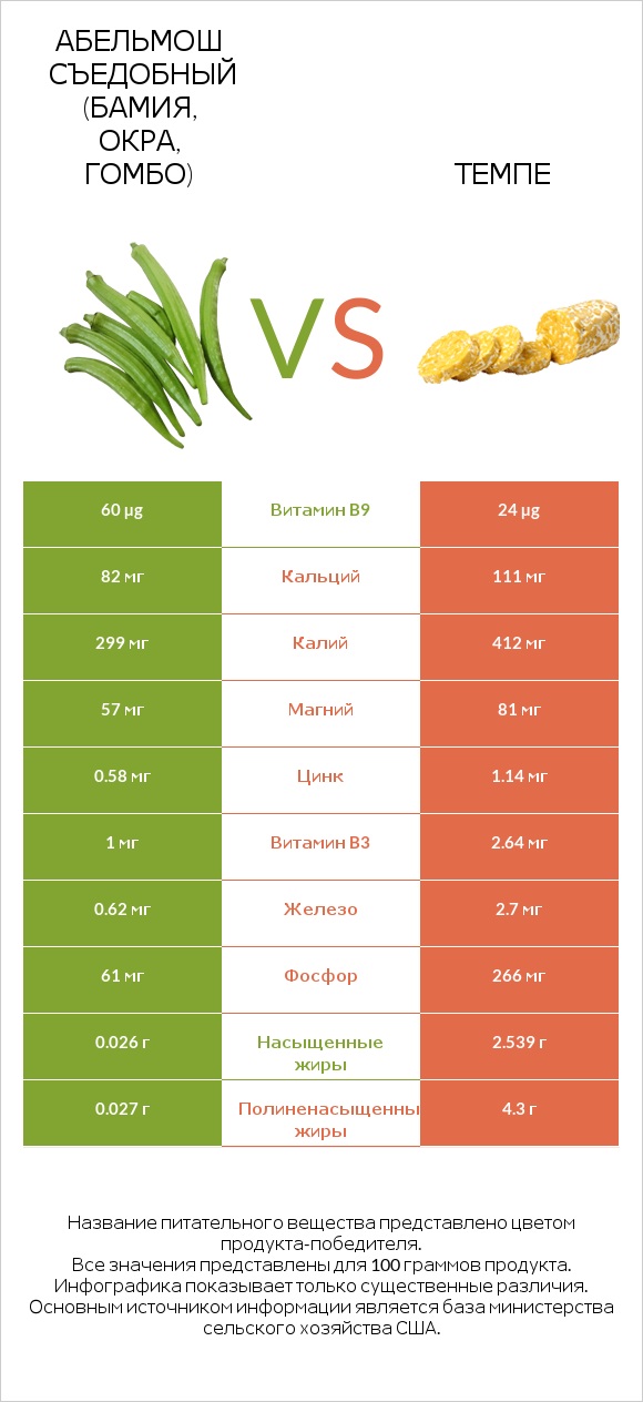 Абельмош съедобный (бамия, окра, гомбо) vs Темпе infographic