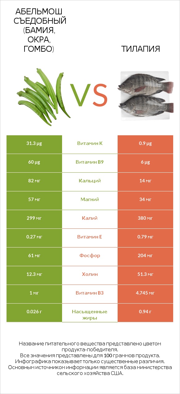 Абельмош съедобный (бамия, окра, гомбо) vs Тилапия infographic