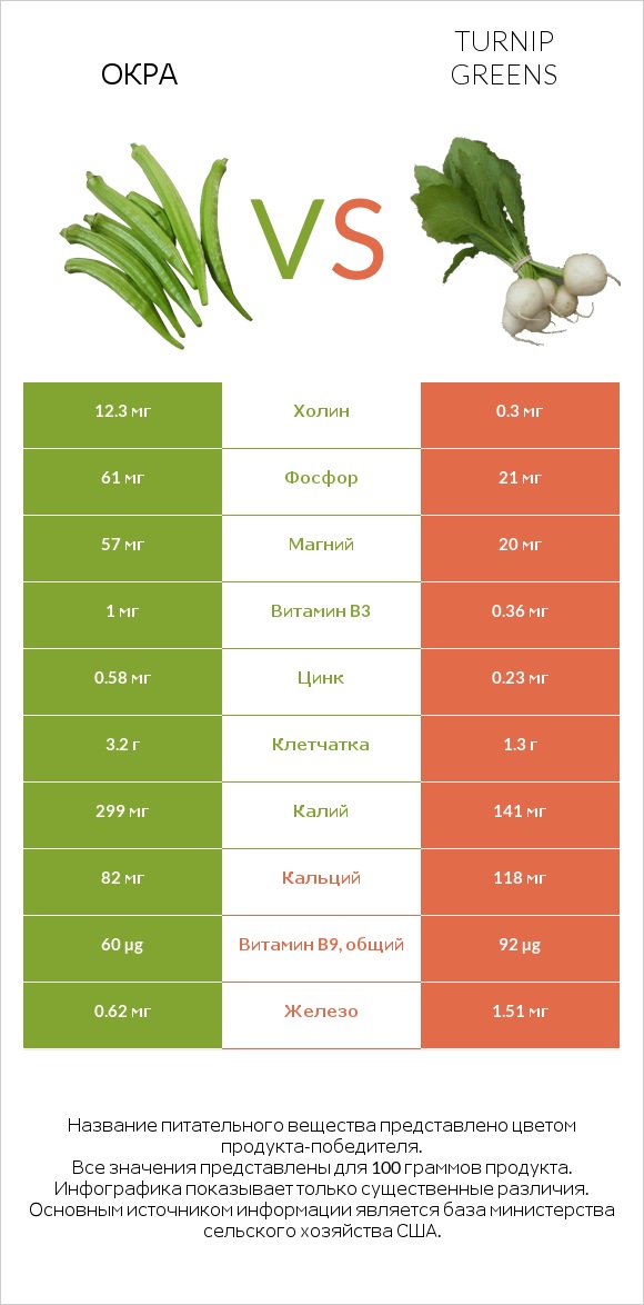 Окра vs Turnip greens infographic