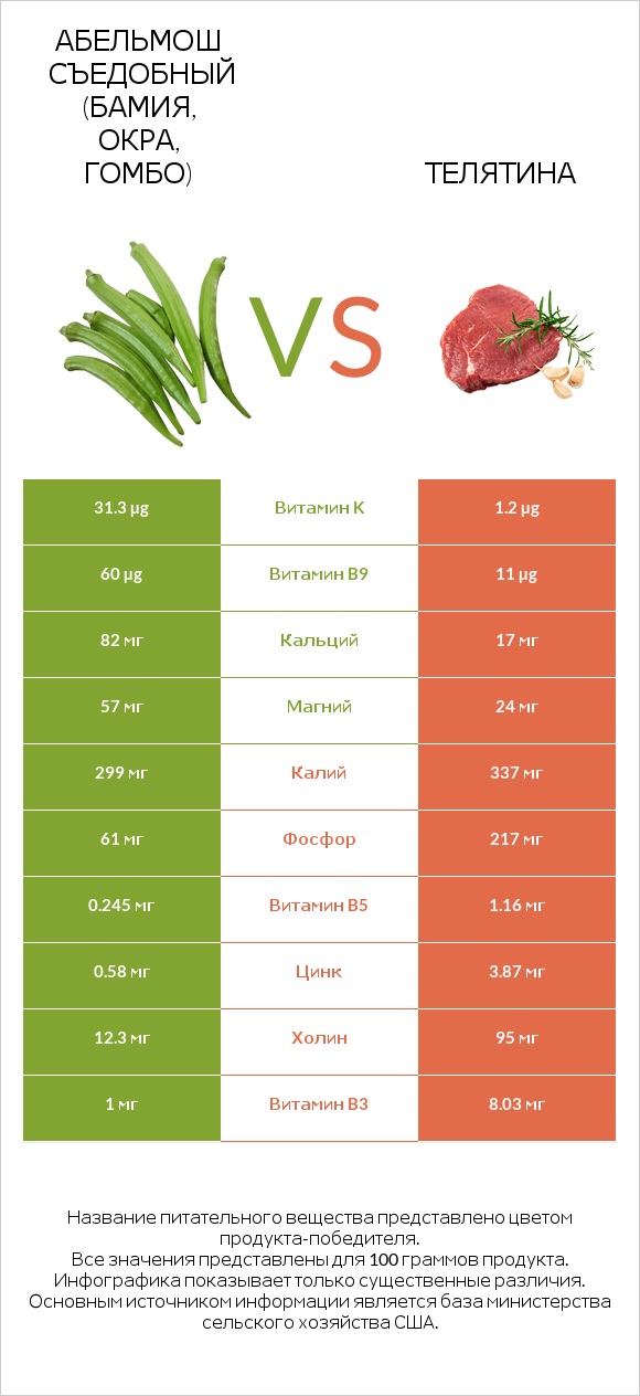 Абельмош съедобный (бамия, окра, гомбо) vs Телятина infographic