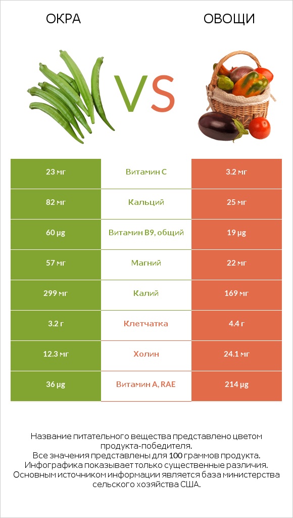 Окра vs Овощи infographic
