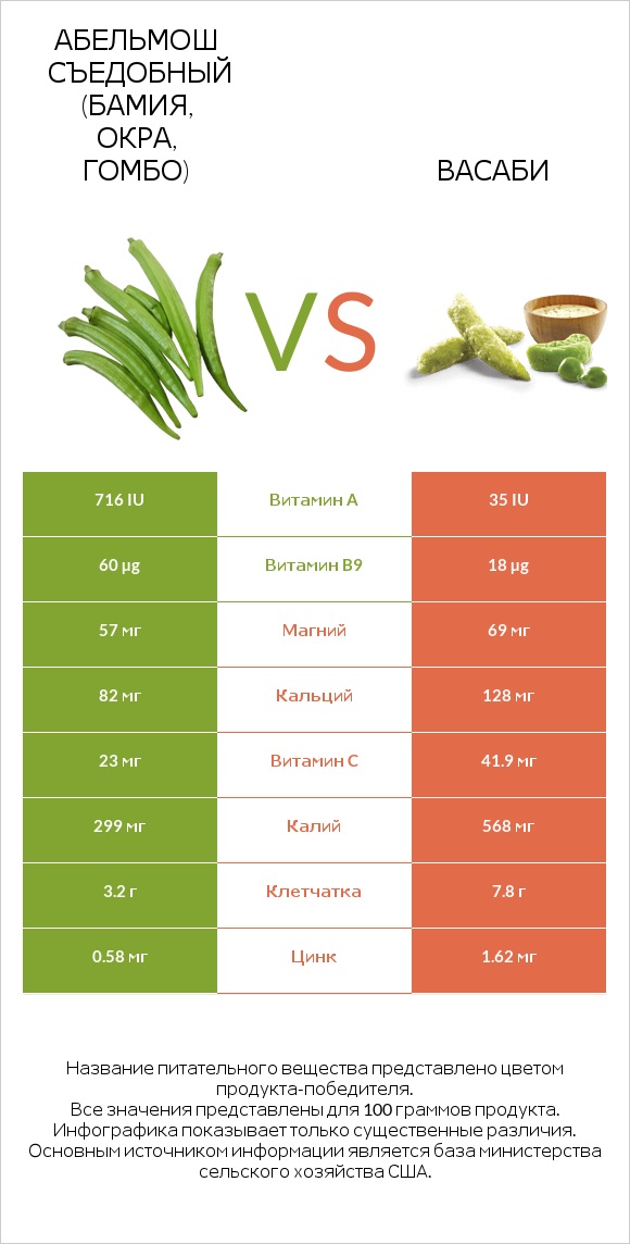 Абельмош съедобный (бамия, окра, гомбо) vs Васаби infographic