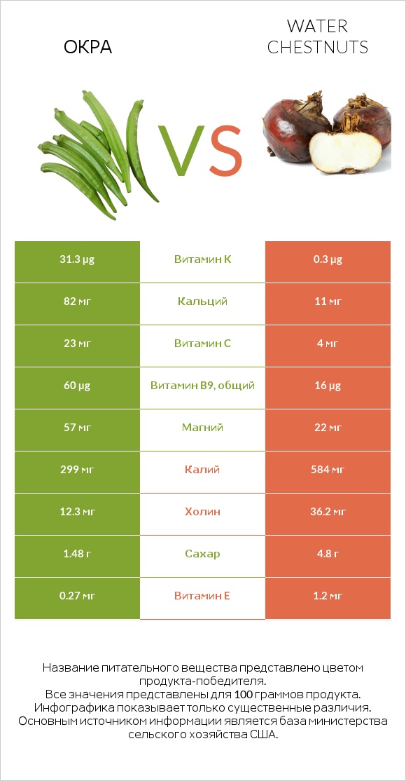 Окра vs Water chestnuts infographic