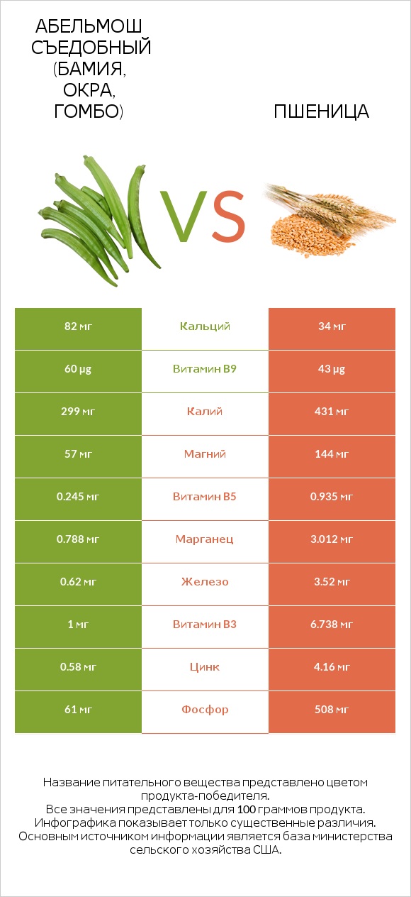 Абельмош съедобный (бамия, окра, гомбо) vs Пшеница infographic