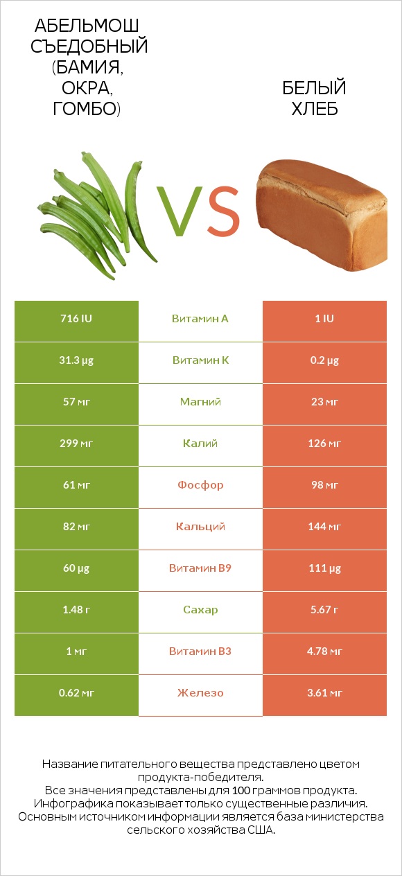 Абельмош съедобный (бамия, окра, гомбо) vs Белый Хлеб infographic