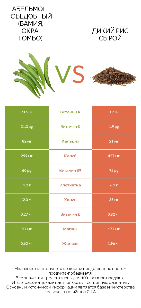 Абельмош съедобный (бамия, окра, гомбо) vs Дикий рис сырой infographic