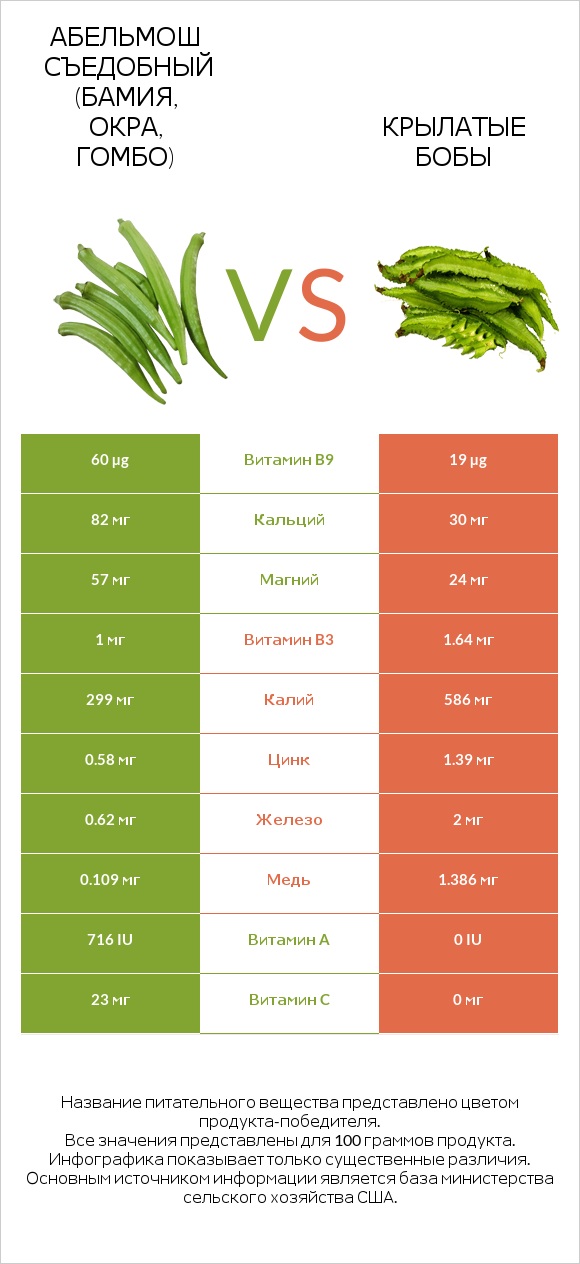 Абельмош съедобный (бамия, окра, гомбо) vs Крылатые бобы infographic