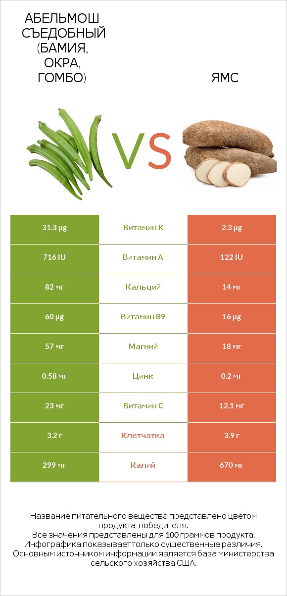 Абельмош съедобный (бамия, окра, гомбо) vs Ямс infographic