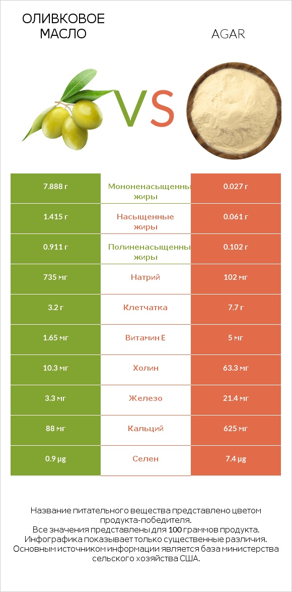 Оливковое масло vs Agar infographic