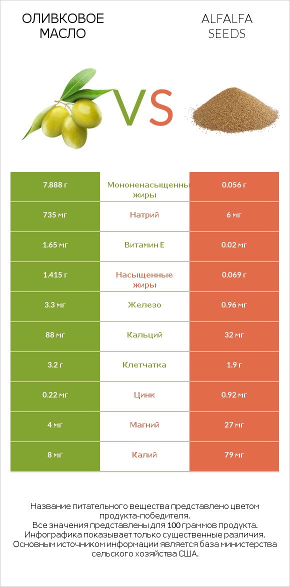 Оливковое масло vs Alfalfa seeds infographic