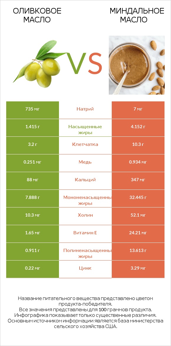 Оливковое масло vs Миндальное масло infographic