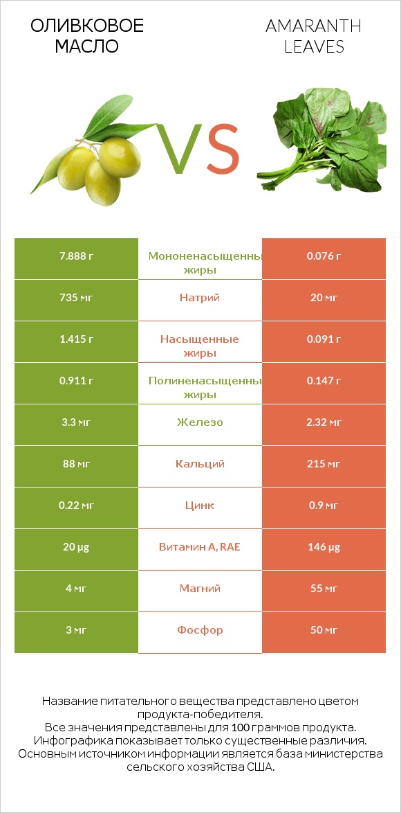 Оливковое масло vs Amaranth leaves infographic