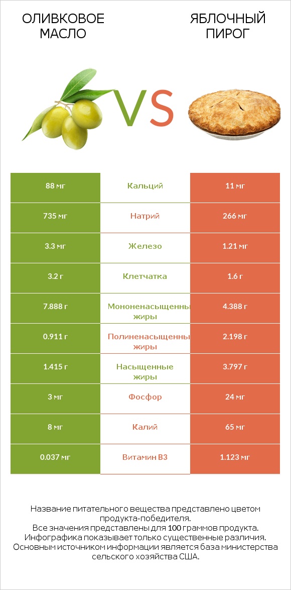 Оливковое масло vs Яблочный пирог infographic